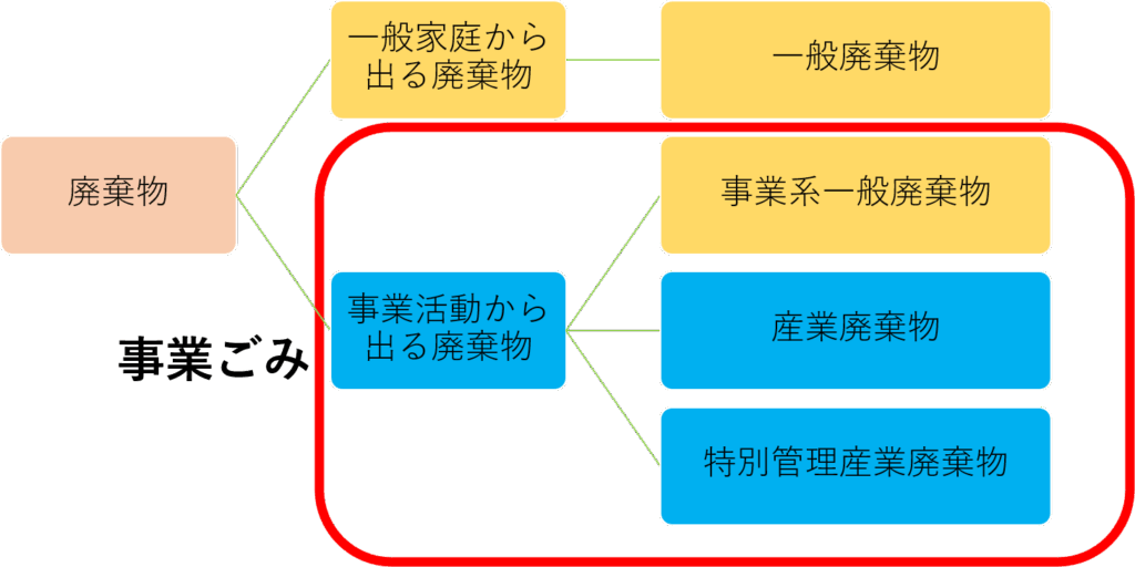ごみの分類