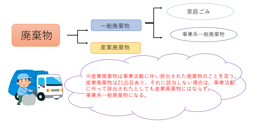 廃棄物の分類について