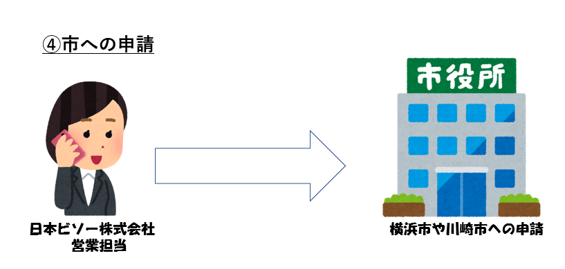 市への申請