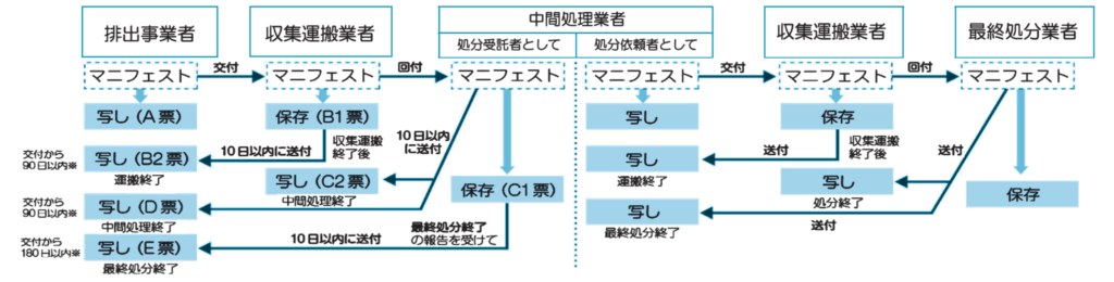 マニフェスト制度の流れ