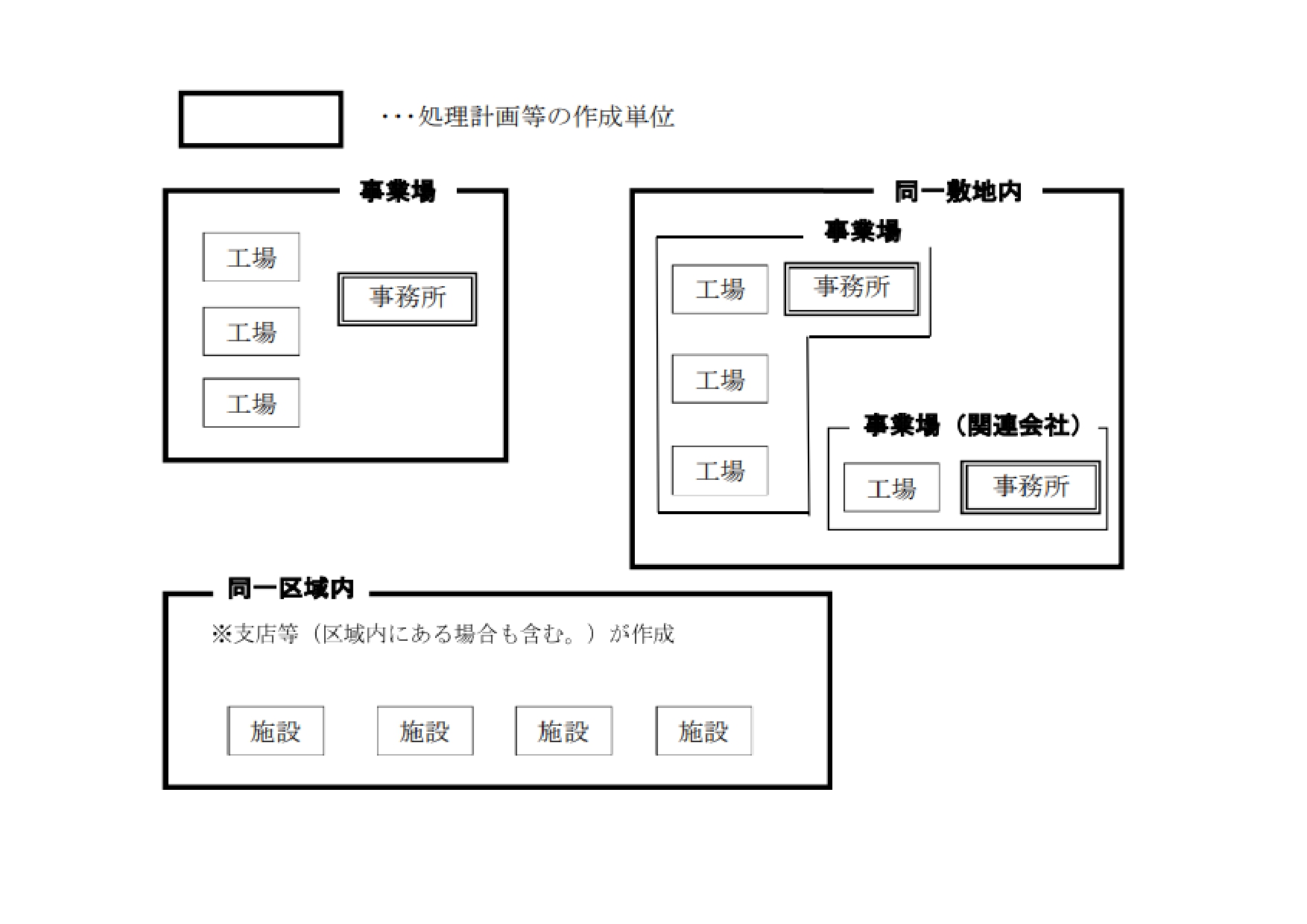 製造業の処理計画作成単位