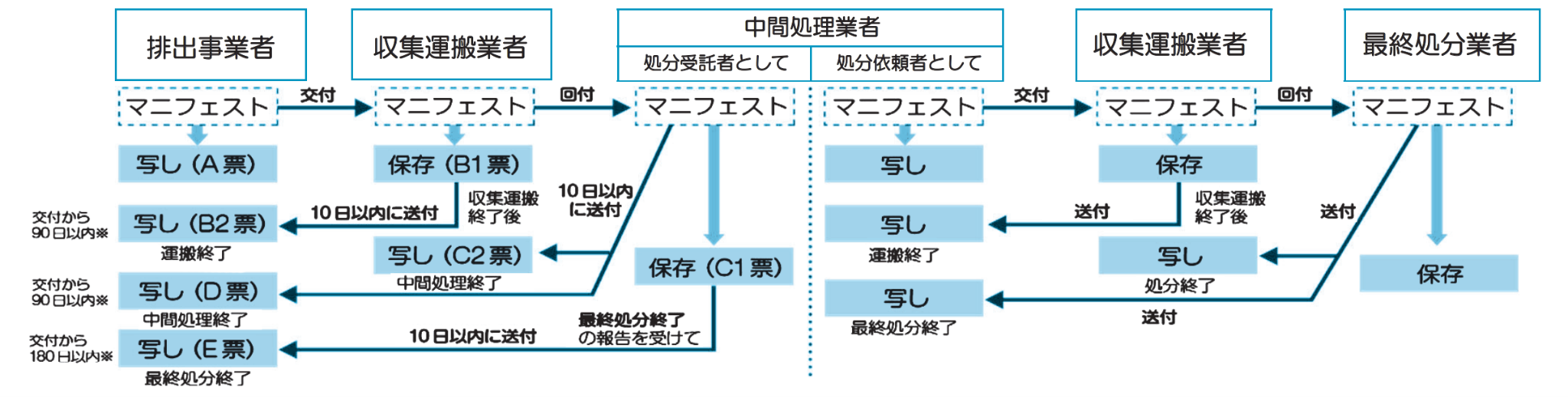 マニフェスト制度の流れ